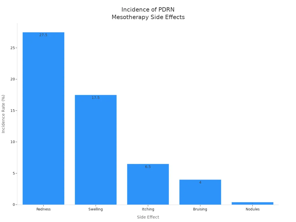 Bar chart showing incidence rates of side effects from PDRN mesotherapy for acne scars 条形图显示 PDRN 中胚层疗法改善痤疮疤痕的副作用发生率