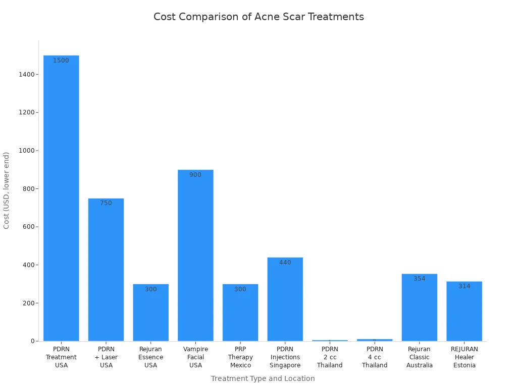 Bar chart comparing costs of PDRN and other acne scar treatments in various countries 比较不同国家 PDRN 和其他痤疮疤痕改善费用的条形图